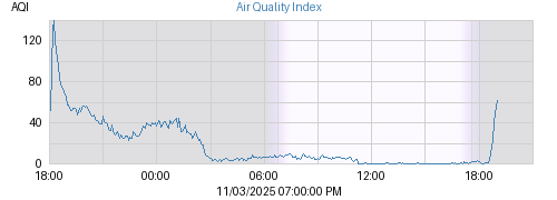 Today's Air Quality Index graph