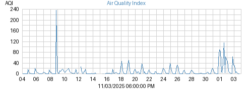 Month's Air Quality Index graph