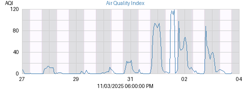 Week's Air Quality Index graph