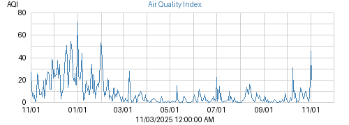 Year's Air Quality Index graph