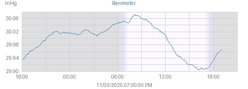 Today's Barometer graph