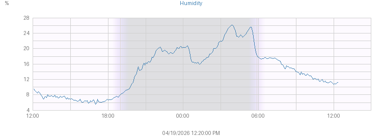 Today's Humidity graph