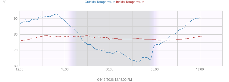 Today's Combined Inside and Outside Temperature graph