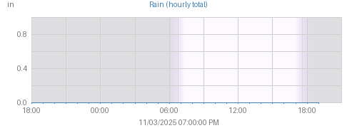 Today's Rain graph