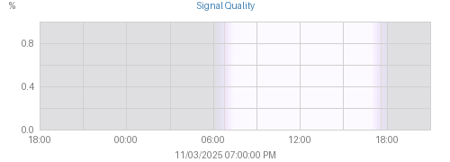 Today's Console Receiver Signal graph