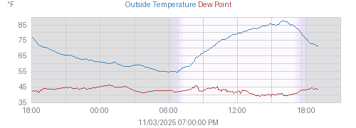 Today's Temperature, Dewpoint, and Heat Index graph