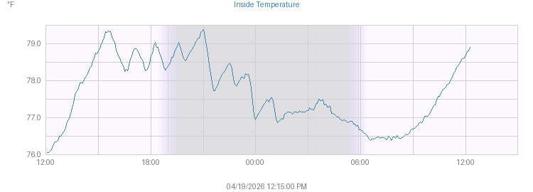 Today's Inside Temperature graph
