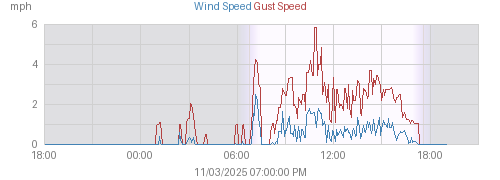 Today's Wind and Gust Speed graph