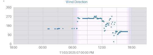Today's Wind graph