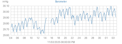 Month's Barometer graph
