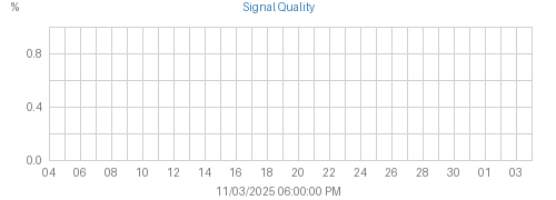 Month's Console Receiver Signal graph