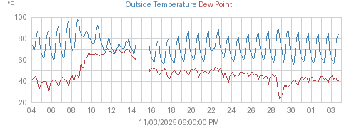 Month's Temperature, Dewpoint, and Heat Index graph