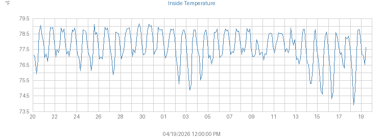 Month's Inside Temperature graph