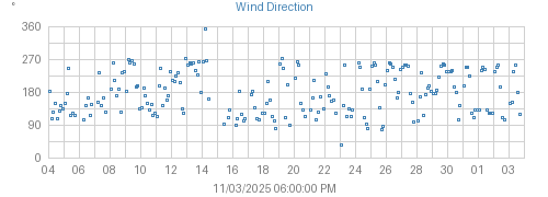 Month's Wind graph