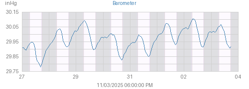 Week's Barometer graph