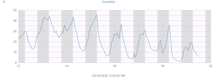 Week's Humidity graph