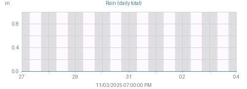 Week's Rain graph