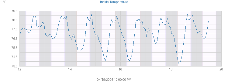 Week's Inside Temperature graph