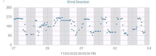 Week's Wind graph