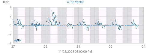 Week's Wind Vector graph