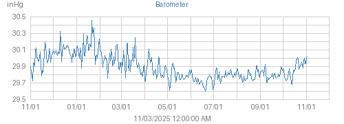Year's Barometer graph