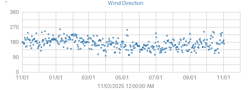 Year's Wind graph